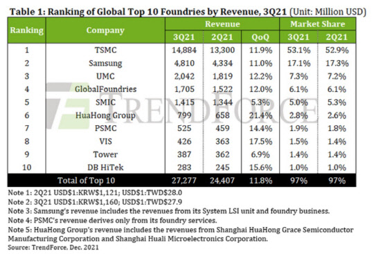 `ݵü ` Ｚ-TSMC, R&D ο ӵȴ